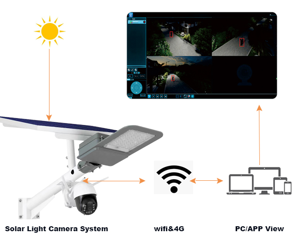 Solar Light With Camera
