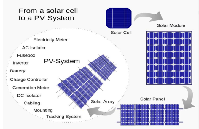 A-full-complement-of-solar-panel-and-balance-of-system-components-of-a-photovoltaic