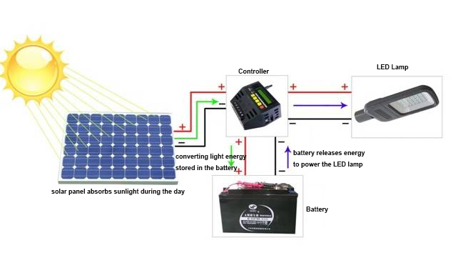 Solar street light working principle