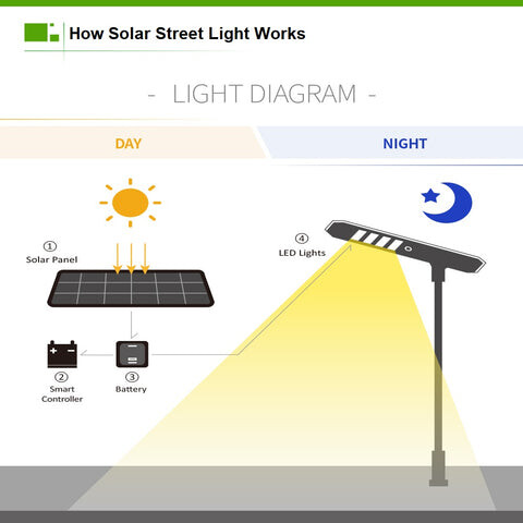 wie Solar-Straßenlaterne Anti-Blackout