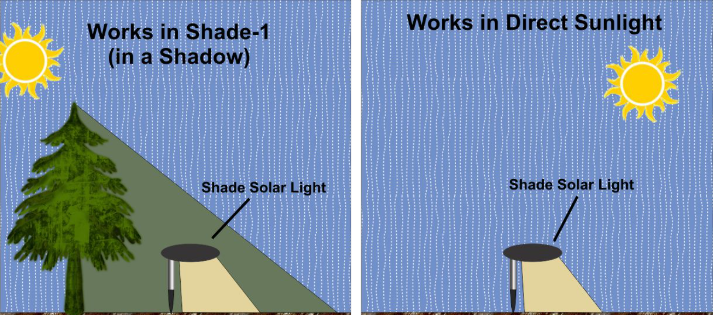 lumière solaire a été ombrage